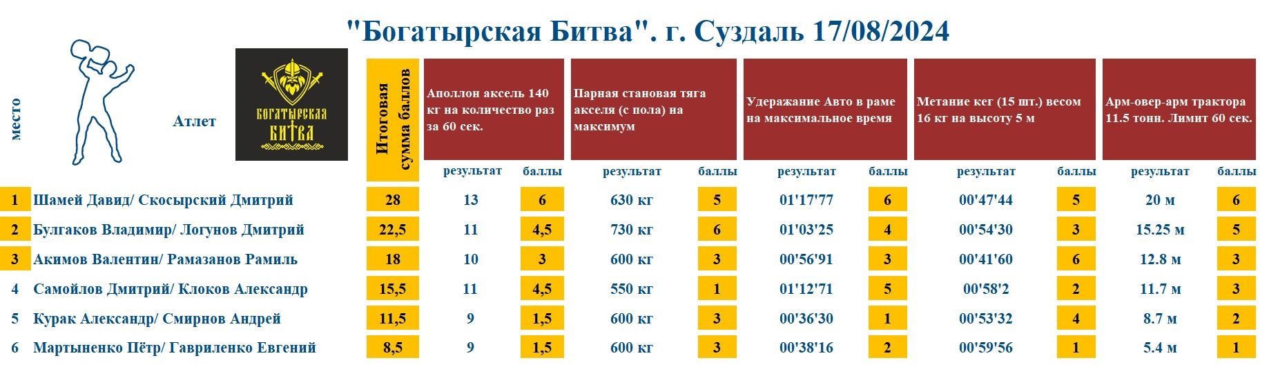 «Богатырская Битва», г. Суздаль — таблица 1