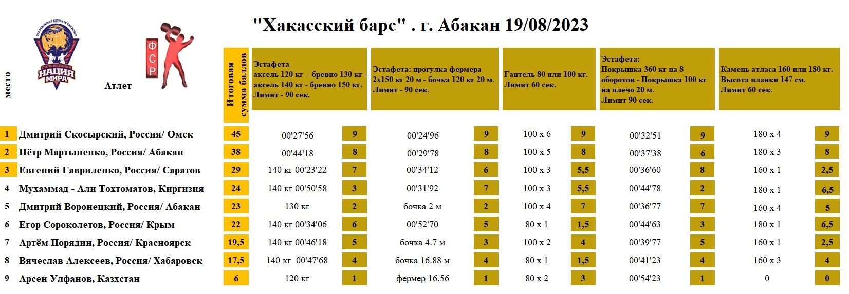«Хакасский барс»,  г. Абакан — таблица 1