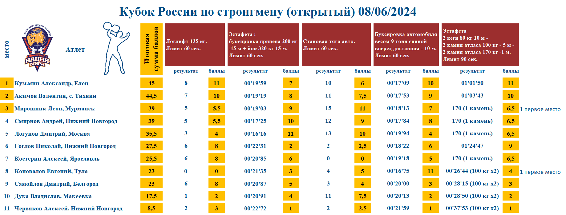 Кубок России, г. Липецк — таблица 1