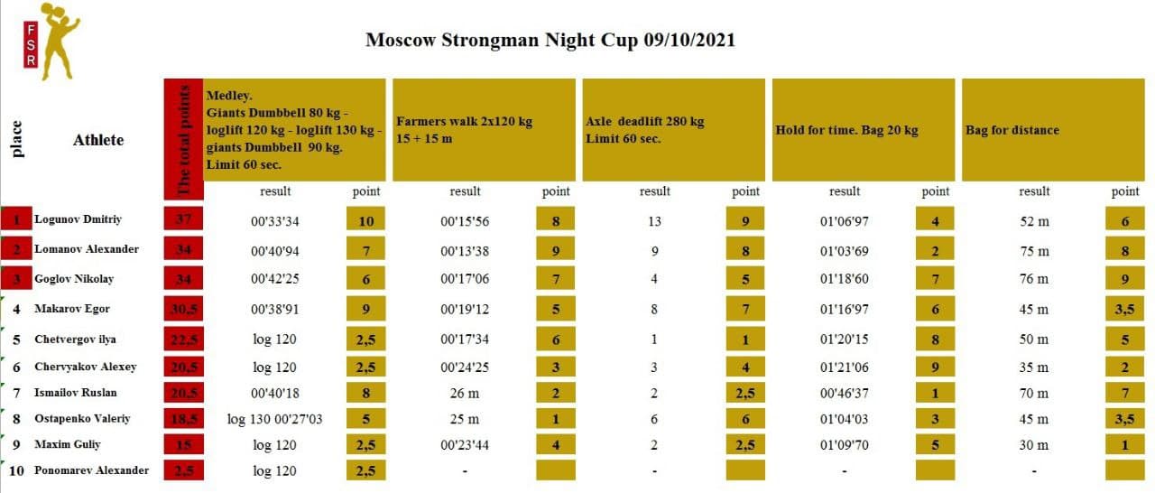 Moscow Strongman Night cup 2021 — таблица 1