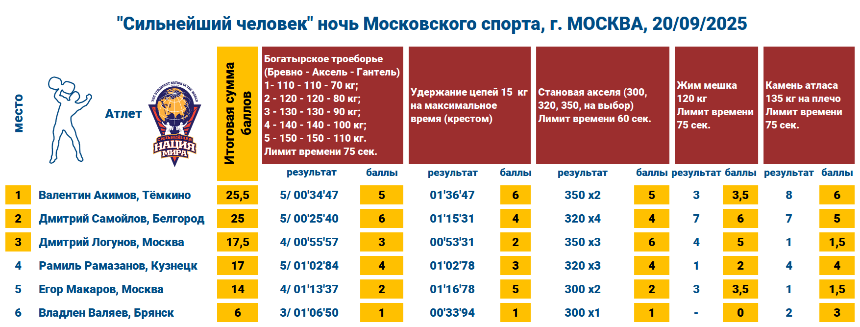 «Сильнейший человек» Ночь Московского спорта — таблица 1