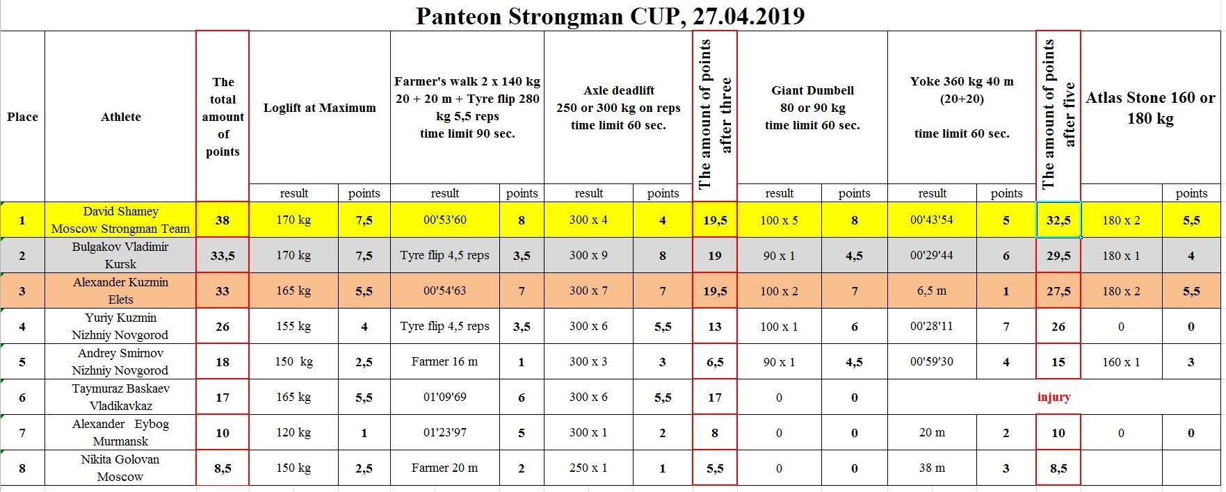 Panteon Strongman CUP 2019 — таблица 1