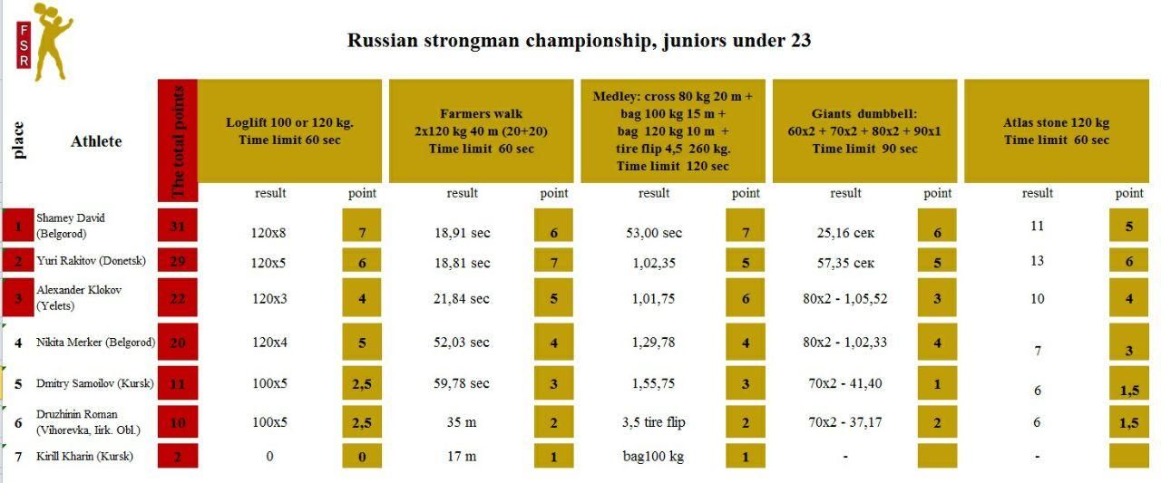 Чемпионат России по стронгмену юниоры до 23 лет — таблица 1